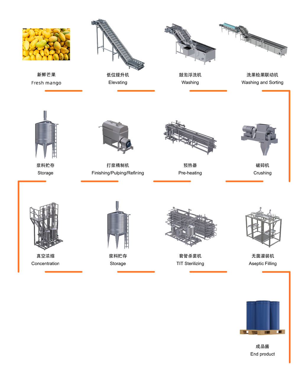 1698993267373792.jpg 芒果流程图.jpg