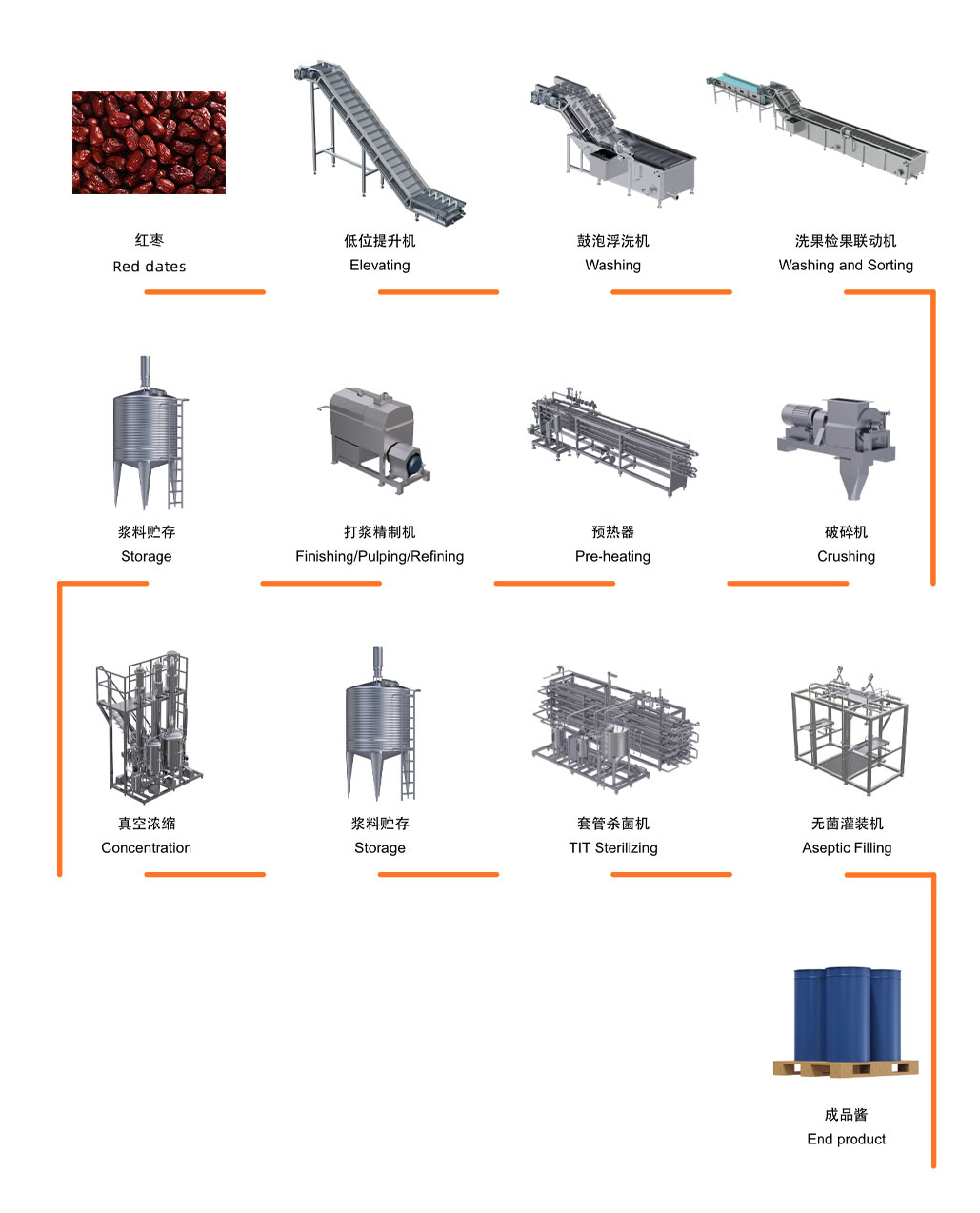 1699242829478616.jpg 红枣流程图.jpg