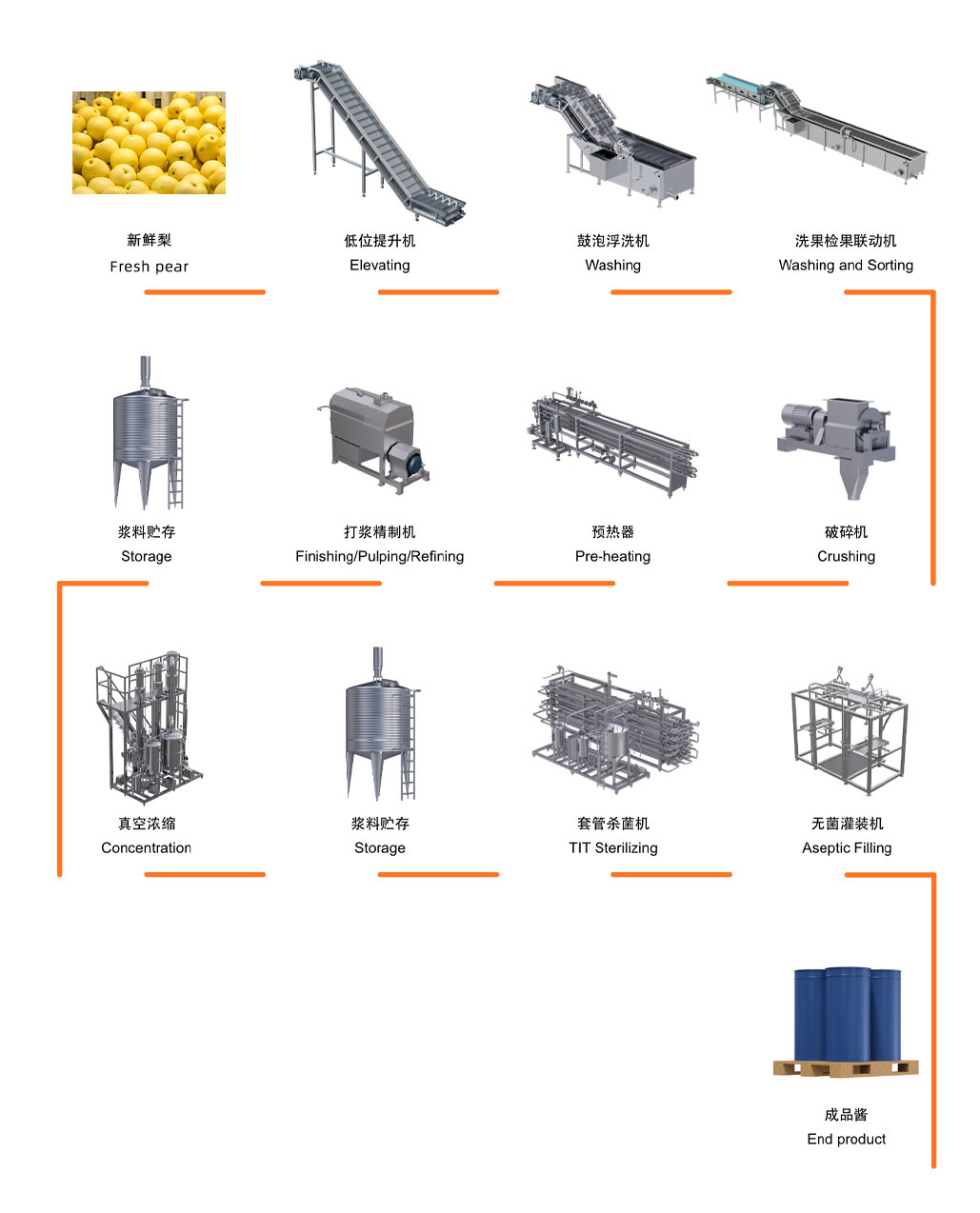 1699242848648587.jpg 梨流程图.jpg