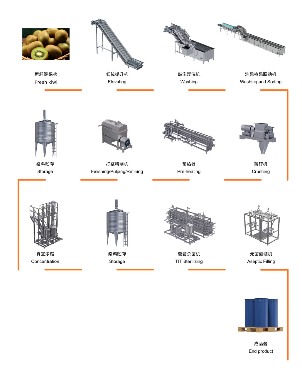 1699242963143606.jpg 猕猴桃流程图.jpg
