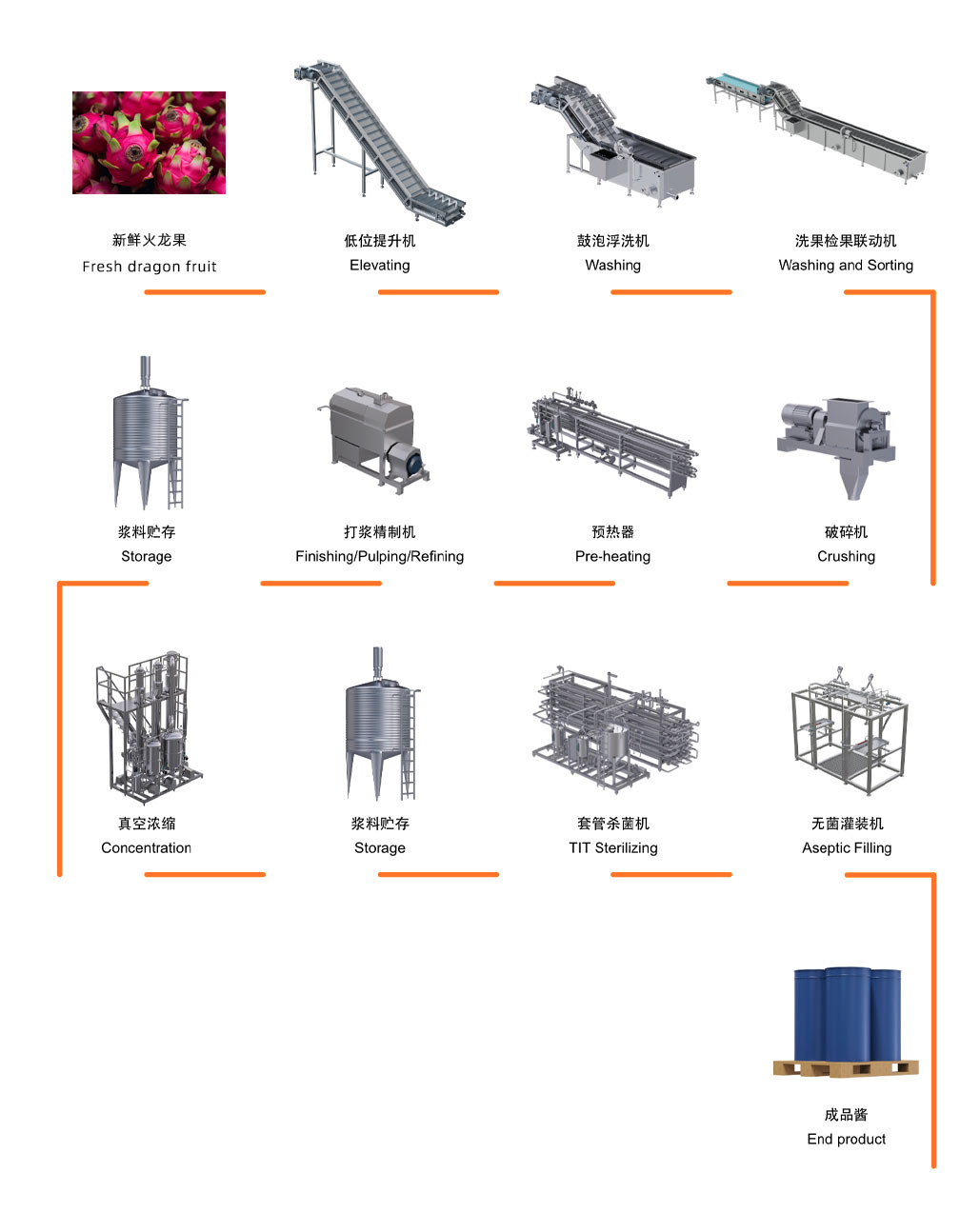 1699250238526198.jpg 火龙果流程图.jpg